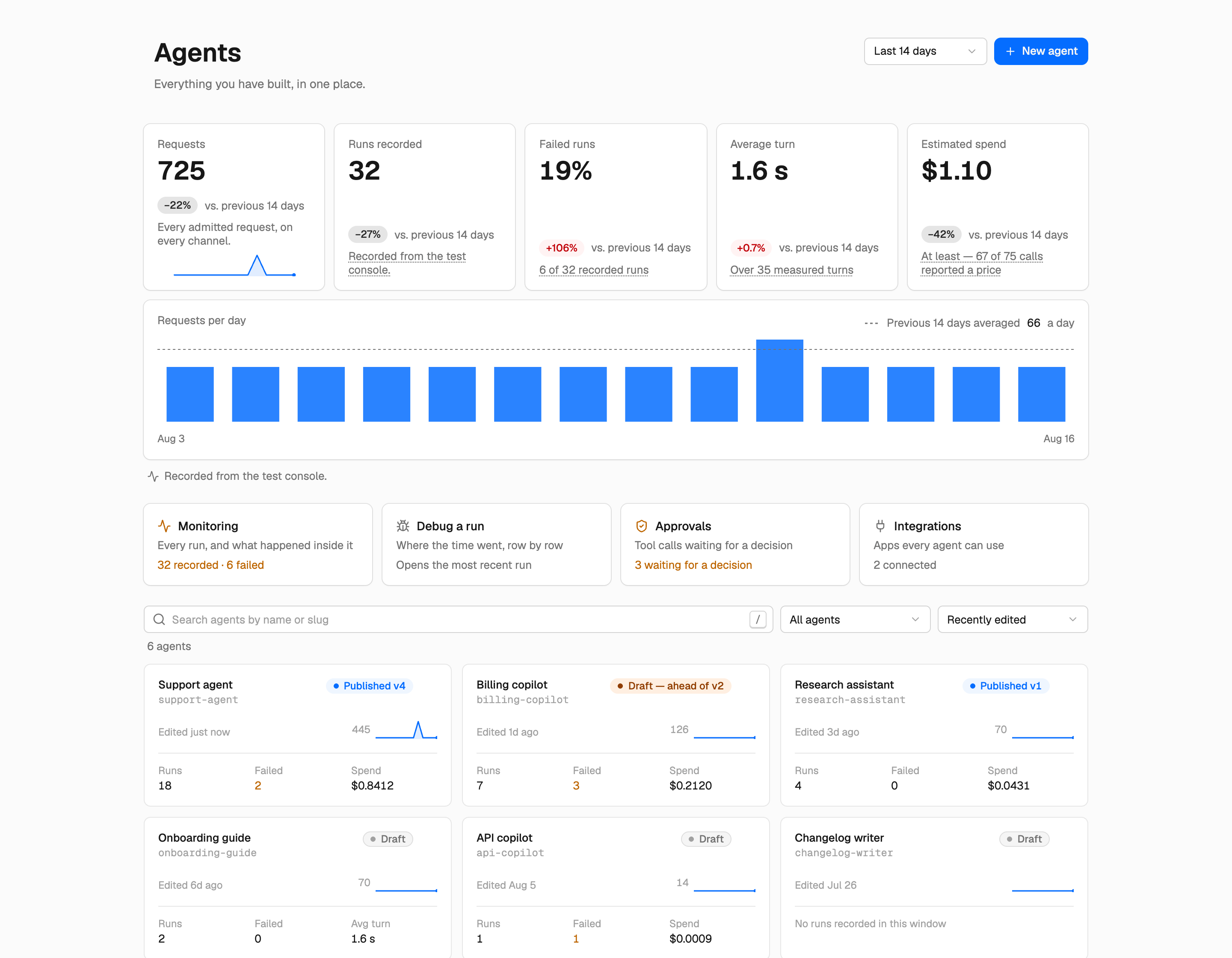 The Flowe dashboard: five headline figures, a requests-per-day chart, four shortcut cards, and a directory of six agents with their run, failure and spend counts.