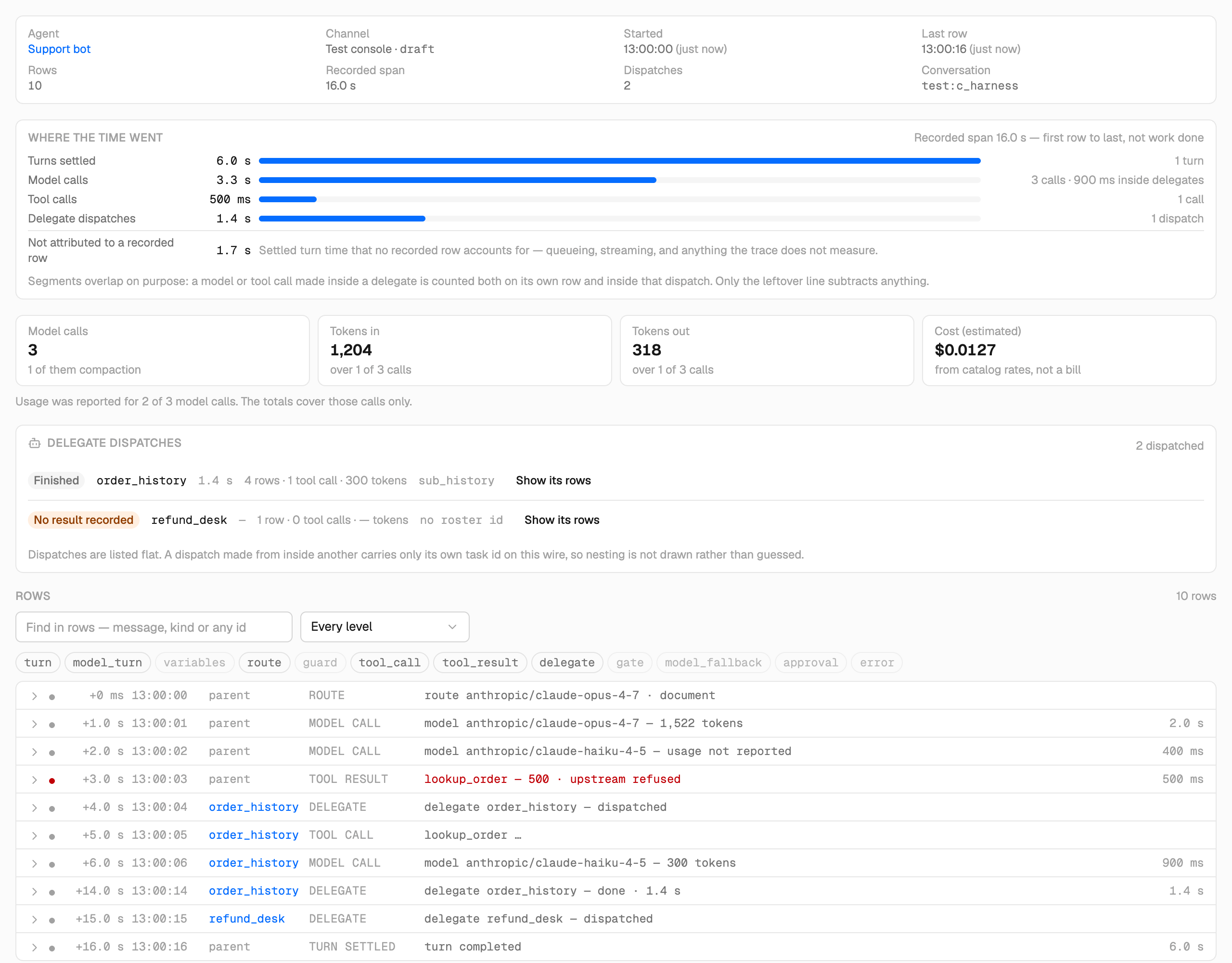 The debug run monitor: a header of agent, channel and recorded span, a breakdown of where the time went, model call and token totals, two delegate dispatches, and ten trace rows in order.